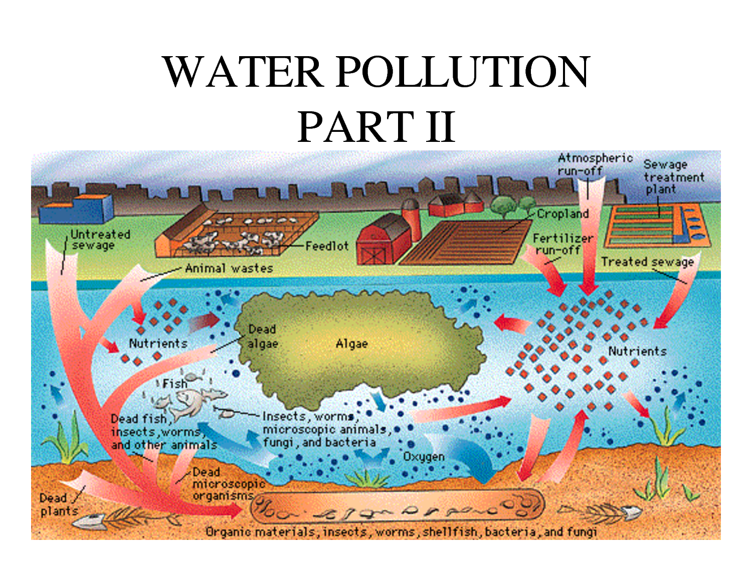 Pollution system. Water pollution схема. Organic Water pollution. Types of Water pollution. Water pollution solutions.